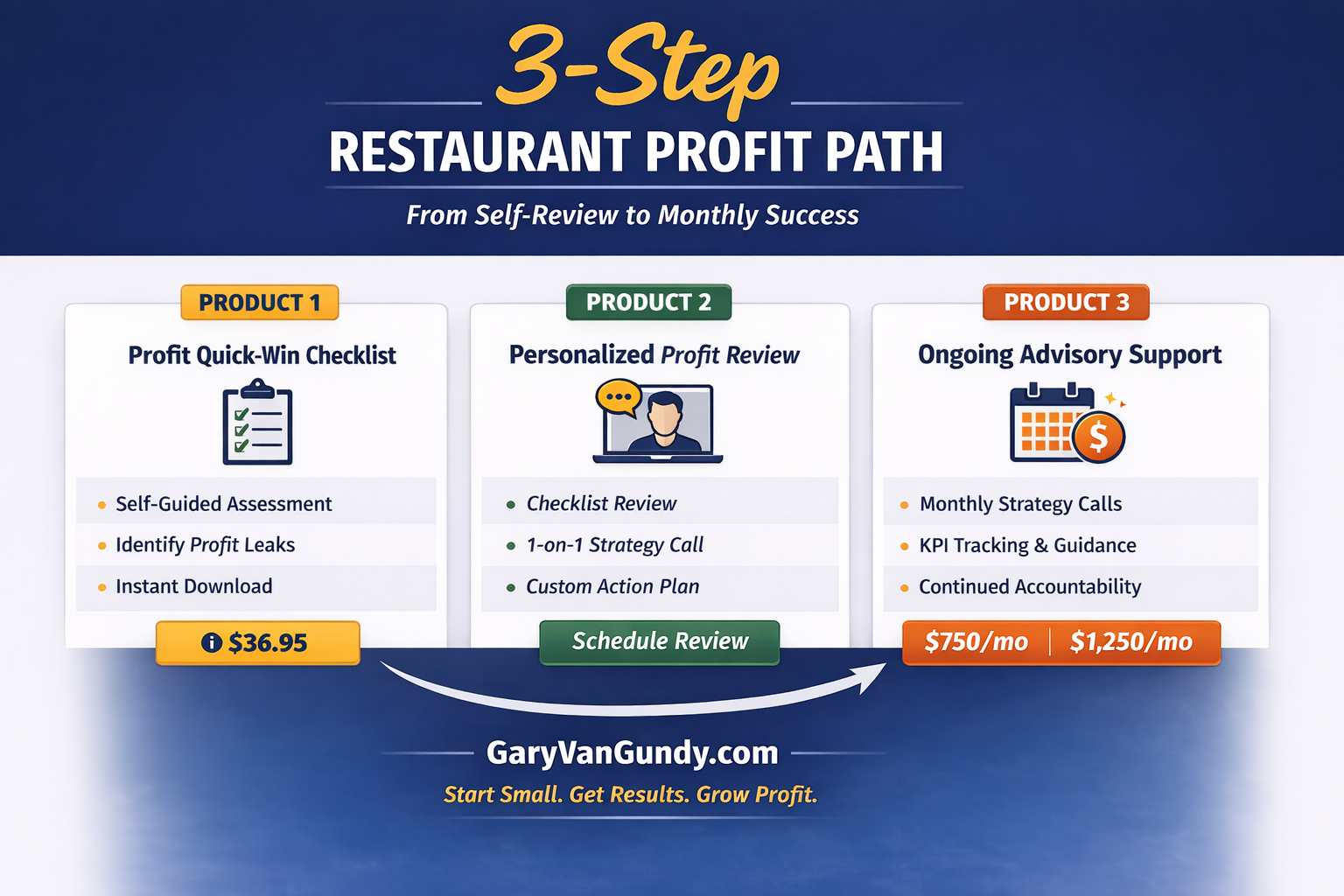 Diagram of a 3-step restaurant profit path with pricing and contact information.